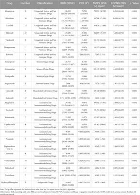 Drug-induced retinal vein occlusion: a disproportionality analysis from the FDA adverse event reporting system (2004–2023)